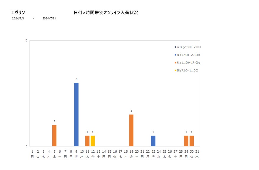 日付時間帯別エヴリン202407グラフ